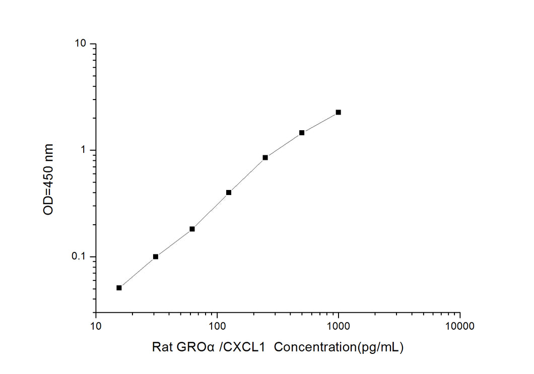 Rat GROa/CXCL1 (Growth Regulated Oncogene Alpha) ELISA Kit