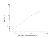 Rat MIP-3 (Macrophage Inflammatory Protein 3) ELISA Kit