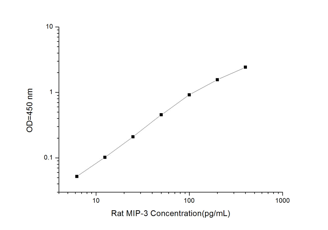Rat MIP-3 (Macrophage Inflammatory Protein 3) ELISA Kit