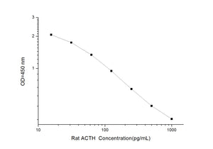 Rat ACTH (Adrencocorticotropic Hormone) ELISA Kit