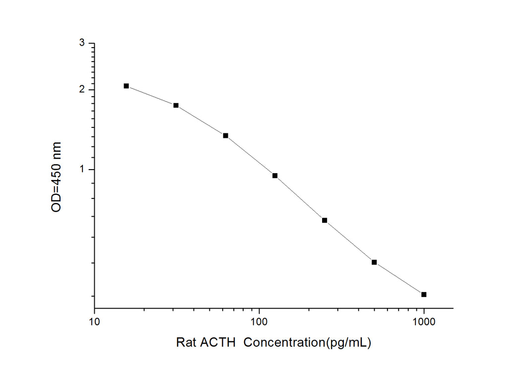Rat ACTH (Adrencocorticotropic Hormone) ELISA Kit