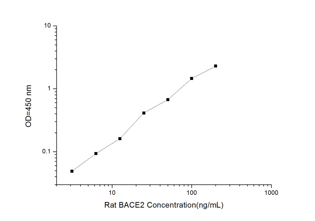 Rat BACE2 (Beta-Site APP-Cleaving Enzyme 2) ELISA Kit