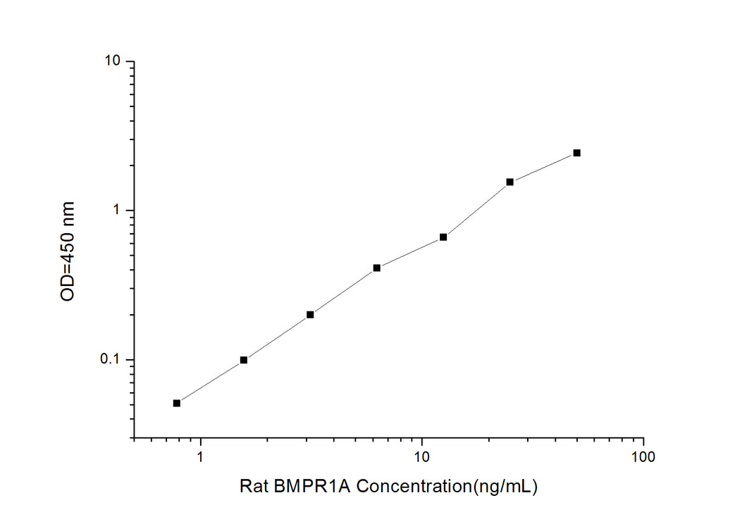 Rat BMPR1A (Bone Morphogenetic Protein Receptor, type IA) ELISA Kit