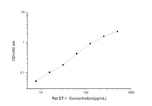 Rat ET-1 (Endothelin 1) ELISA Kit