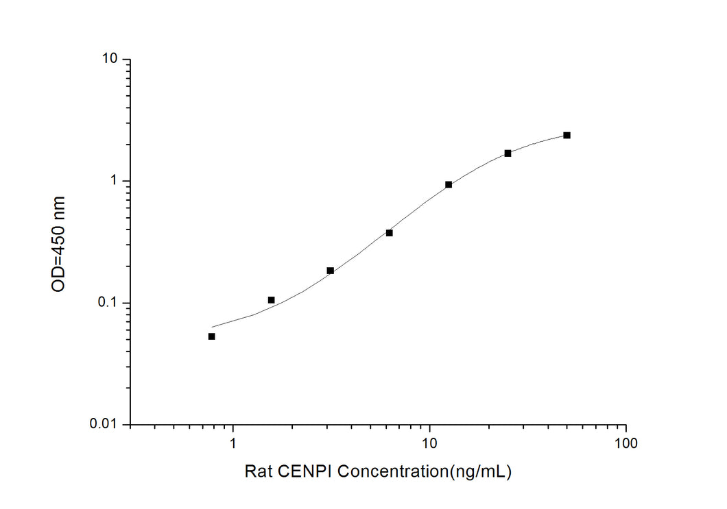 Rat CENP1 (Centromere Protein 1) ELISA Kit