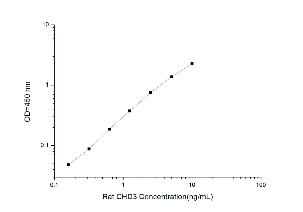 Rat CHD3 (Chromodomain Helicase DNA Binding Protein 3) ELISA Kit