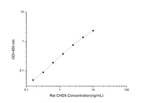 Rat CHD5 (Chromodomain Helicase DNA Binding Protein 5) ELISA Kit