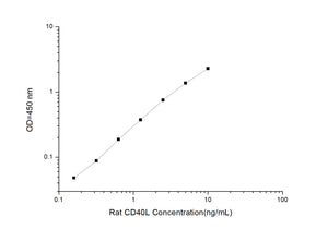 Rat CD40L (Cluster Of Differentiation 40 Ligand) ELISA Kit