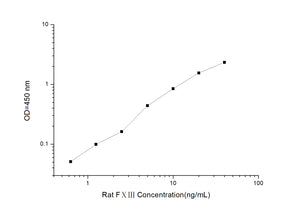 Rat F?? (Coagulation Factor ??) ELISA Kit