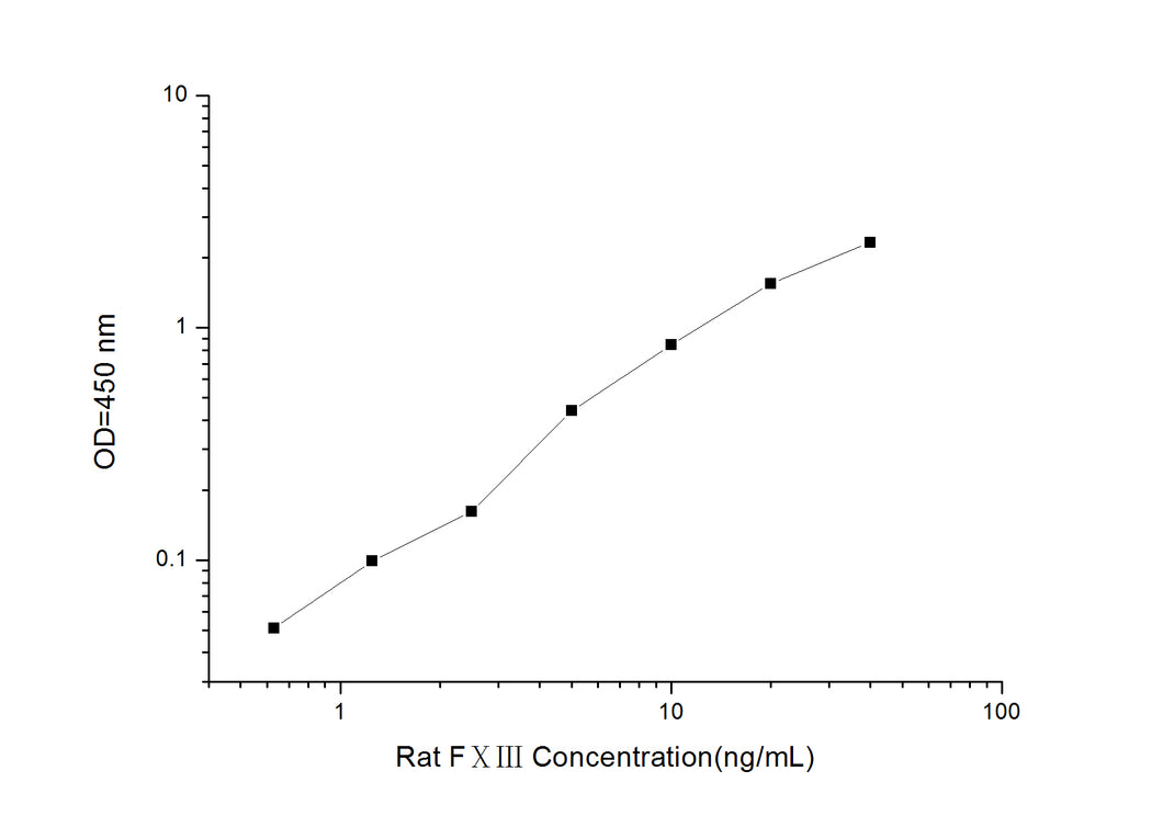 Rat F?? (Coagulation Factor ??) ELISA Kit