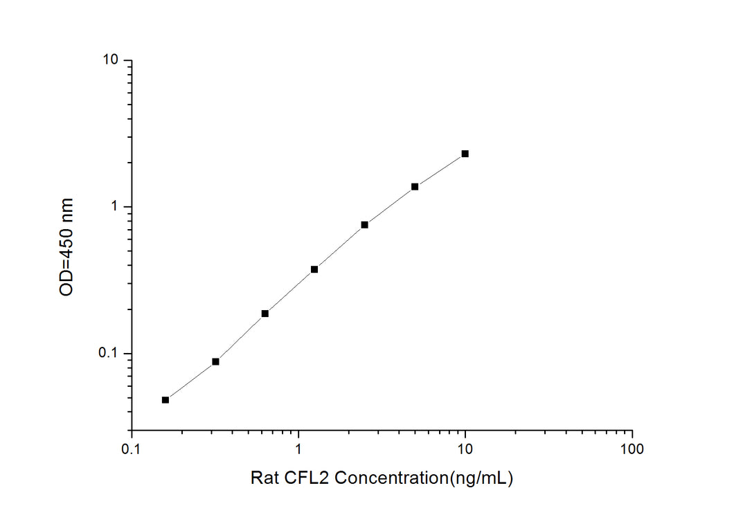 Rat CFL2 (Cofilin 2, Muscle) ELISA Kit
