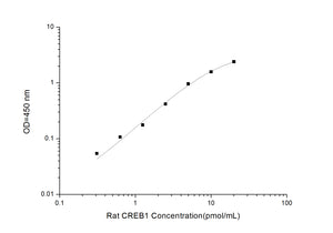 Rat CREB (Cyclic AMP Response Element Binding Protein) ELISA Kit