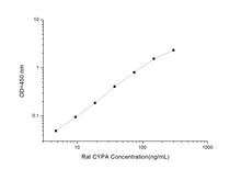 Rat CYPA (Cyclophilin A) ELISA Kit