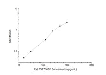 Rat FGF7 (Fibroblast Growth Factor 7) ELISA Kit