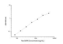 Rat DAP6 (Death Associated Protein 6) ELISA Kit