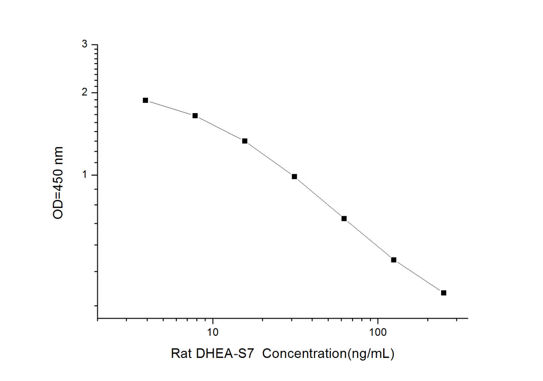Rat DHEA-S7 (Dehydroepiandrosterone S7) ELISA Kit