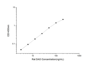 Rat DAO (Diamine Oxidase) ELISA Kit