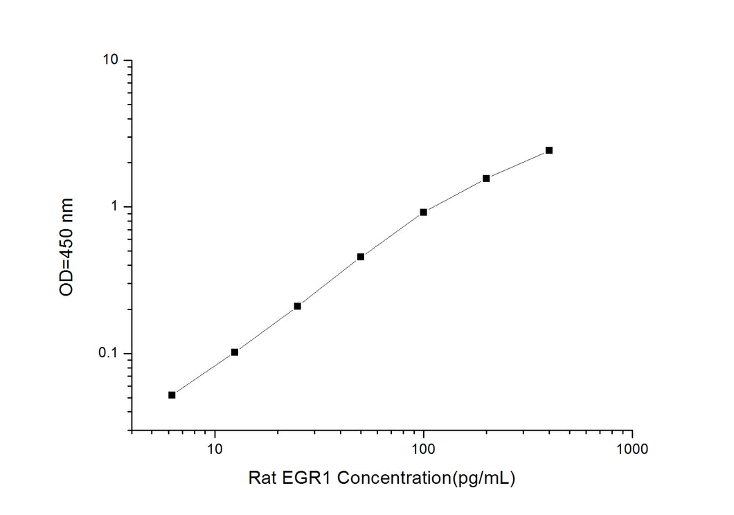Rat EGR1 (Early Growth Response Protein 1) ELISA Kit