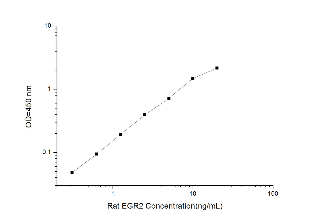 Rat EGR2 (Early Growth Response Protein 2) ELISA Kit