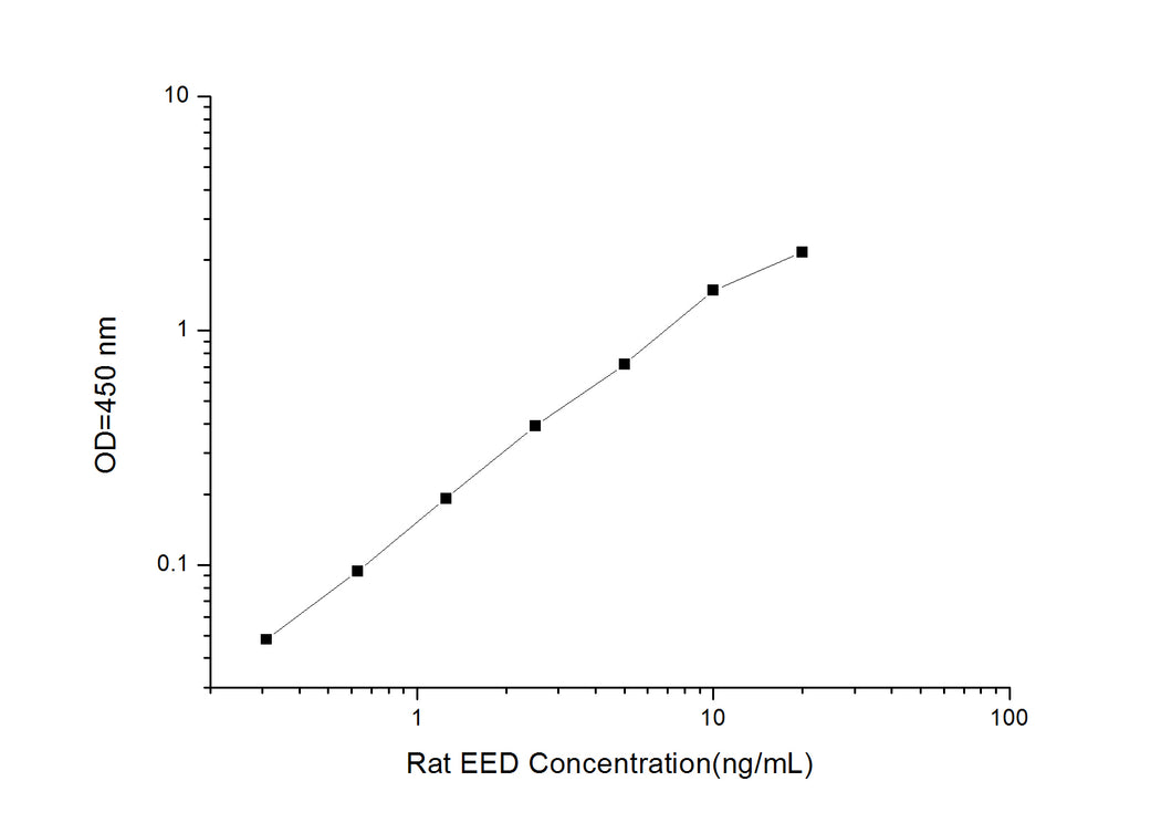 Rat EED (Embryonic Ectoderm Development) ELISA Kit