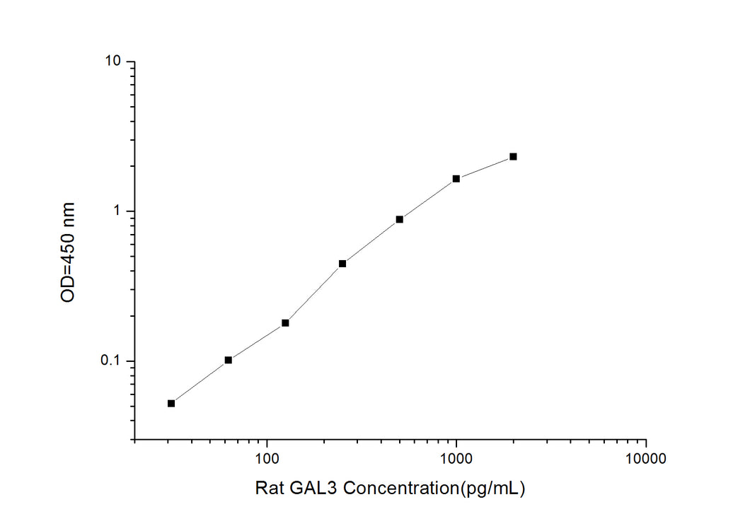 Rat GAL3(Galectin 3)ELISA Kit