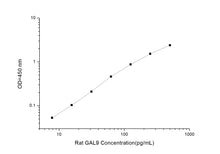 Rat GAL9 (Galectin 9) ELISA Kit