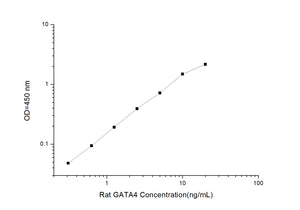 Rat GATA4 (GATA Binding Protein 4) ELISA Kit