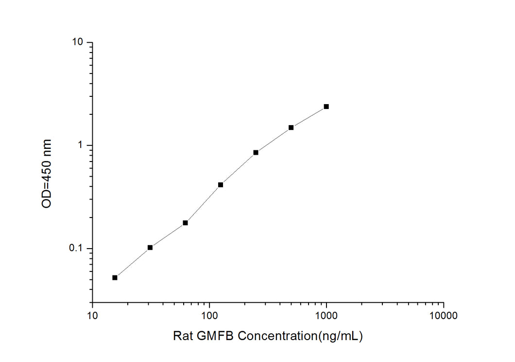 Rat GMFB (Glia Maturation Factor, Beta) ELISA Kit