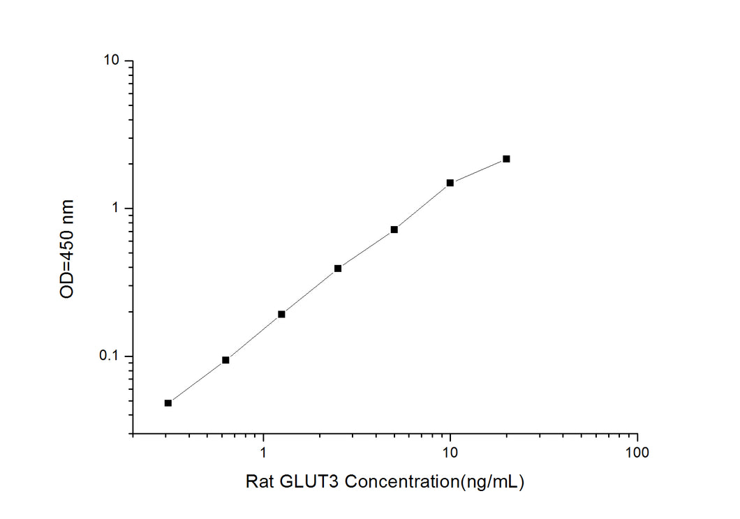 Rat GLUT3 (Glucose Transporter 3) ELISA Kit