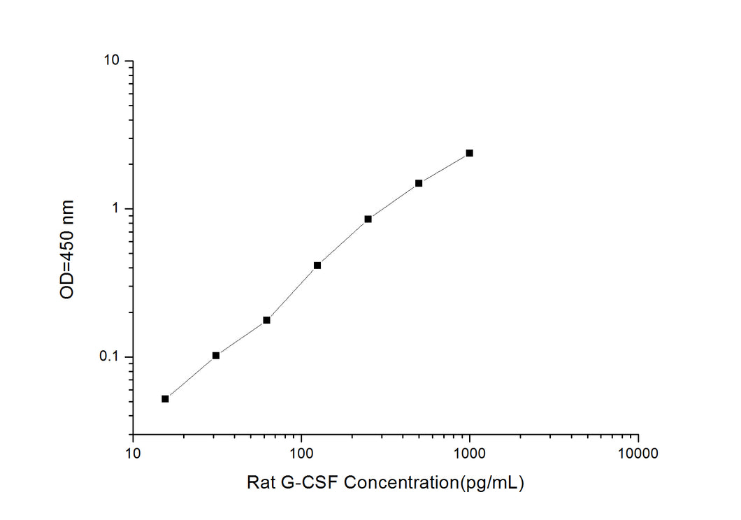 Rat G-CSF (Granulocyte Colony Stimulating Factor) ELISA Kit