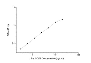Rat GDF2 (Growth Differentiation Factor 2) ELISA Kit