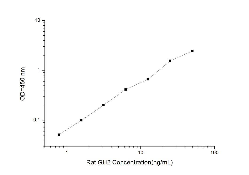 Rat GH2 (Growth Hormone 2) ELISA Kit
