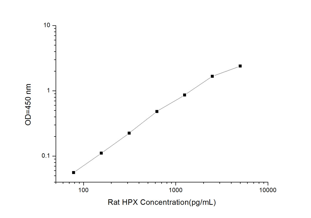 Rat HPX (Hemopexin) ELISA Kit