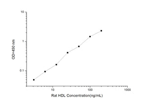 Rat HDL (High Density Lipoprotein) ELISA Kit