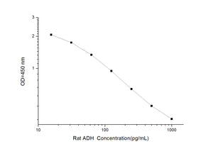 Rat ADH (Antidiuretic Hormone) ELISA Kit