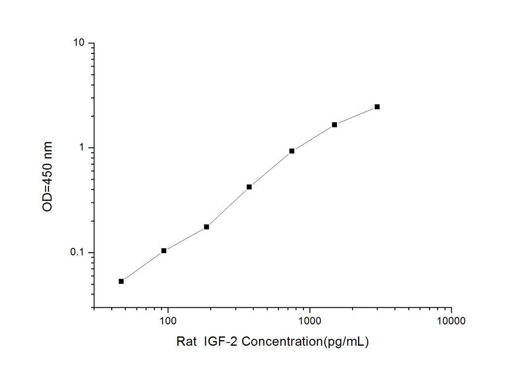 Rat IGF-2 (Insulin Like Growth Factor 2) ELISA Kit
