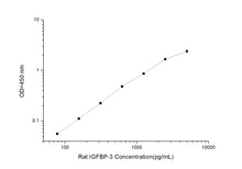Rat IGFBP-3 (Insulin-Like Growth Factor Binding Protein 3) ELISA Kit