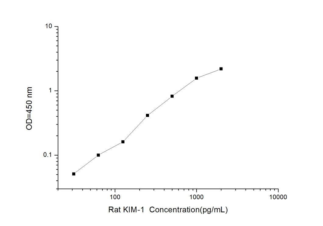 Rat KIM-1 (Kidney Injury Molecule 1) ELISA Kit