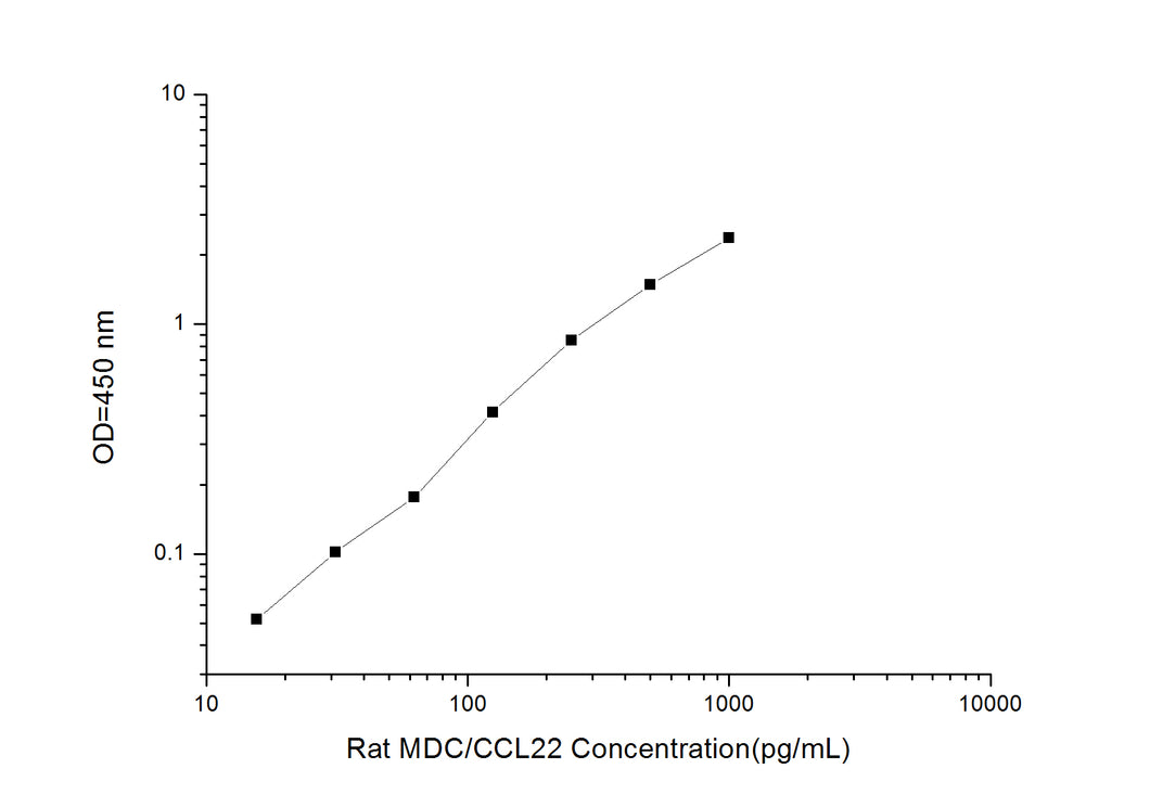 Rat MDC/CCL22 (Macrophage-Derived Chemokine) ELISA Kit