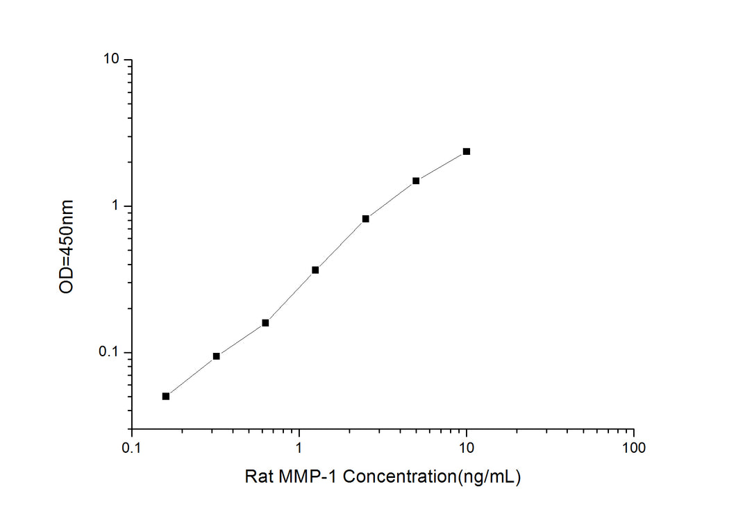 Rat MMP-1 (Matrix Metalloproteinase 1) ELISA Kit
