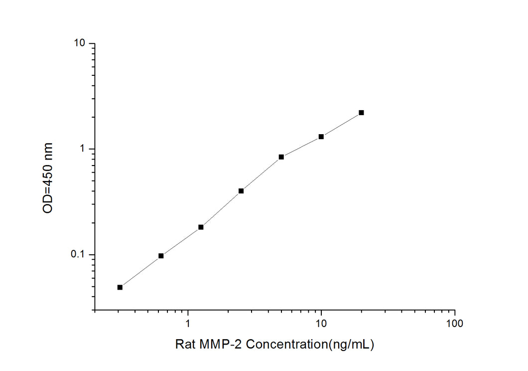 Rat MMP-2(Matrix Metalloproteinase 2)ELISA Kit