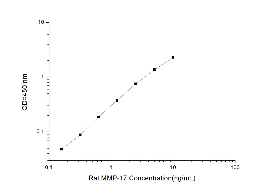 Rat MMP-17 (Matrix Metalloproteinase 17) ELISA Kit