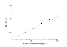Rat MT1(Metallothionein 1)ELISA Kit
