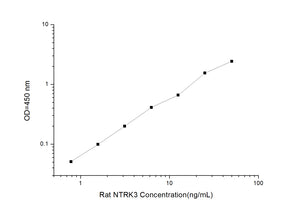 Rat NTRK3 (Neurotrophic Tyrosine Kinase Receptor Type 3) ELISA Kit