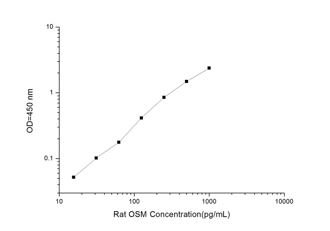 Rat OSM (Oncostatin-M) ELISA Kit