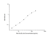 Rat OxLDL-Ab(Anti-Oxidized Low Density Lipoprotein) ELISA Kit