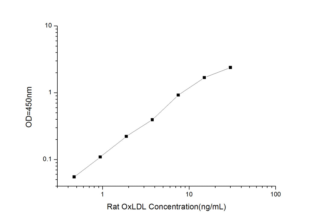 Rat OxLDL (Oxidized Lowdensity Lipoprotein) ELISA Kit