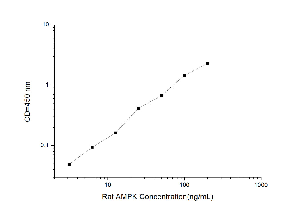 Rat AMPK (Phosphorylated Adenosine Monophosphate Activated Protein Kinase) ELISA Kit