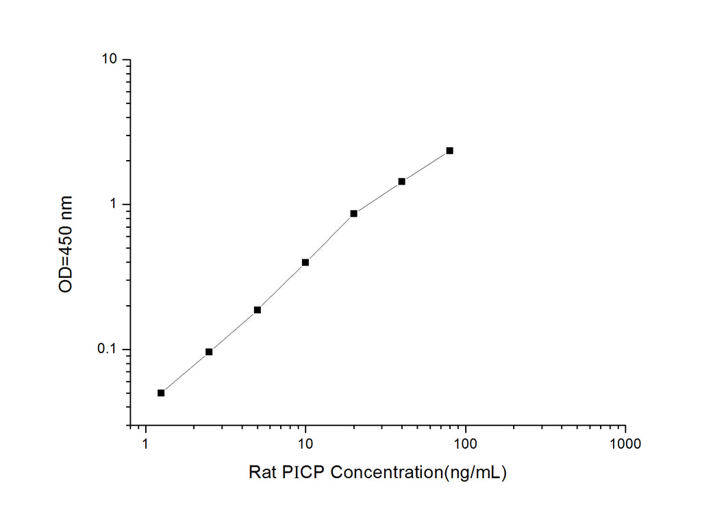 Rat PICP (Procollagen I C-terminal Propeptide) ELISA Kit
