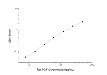 Rat PGF (Placental Growth Factor) ELISA Kit